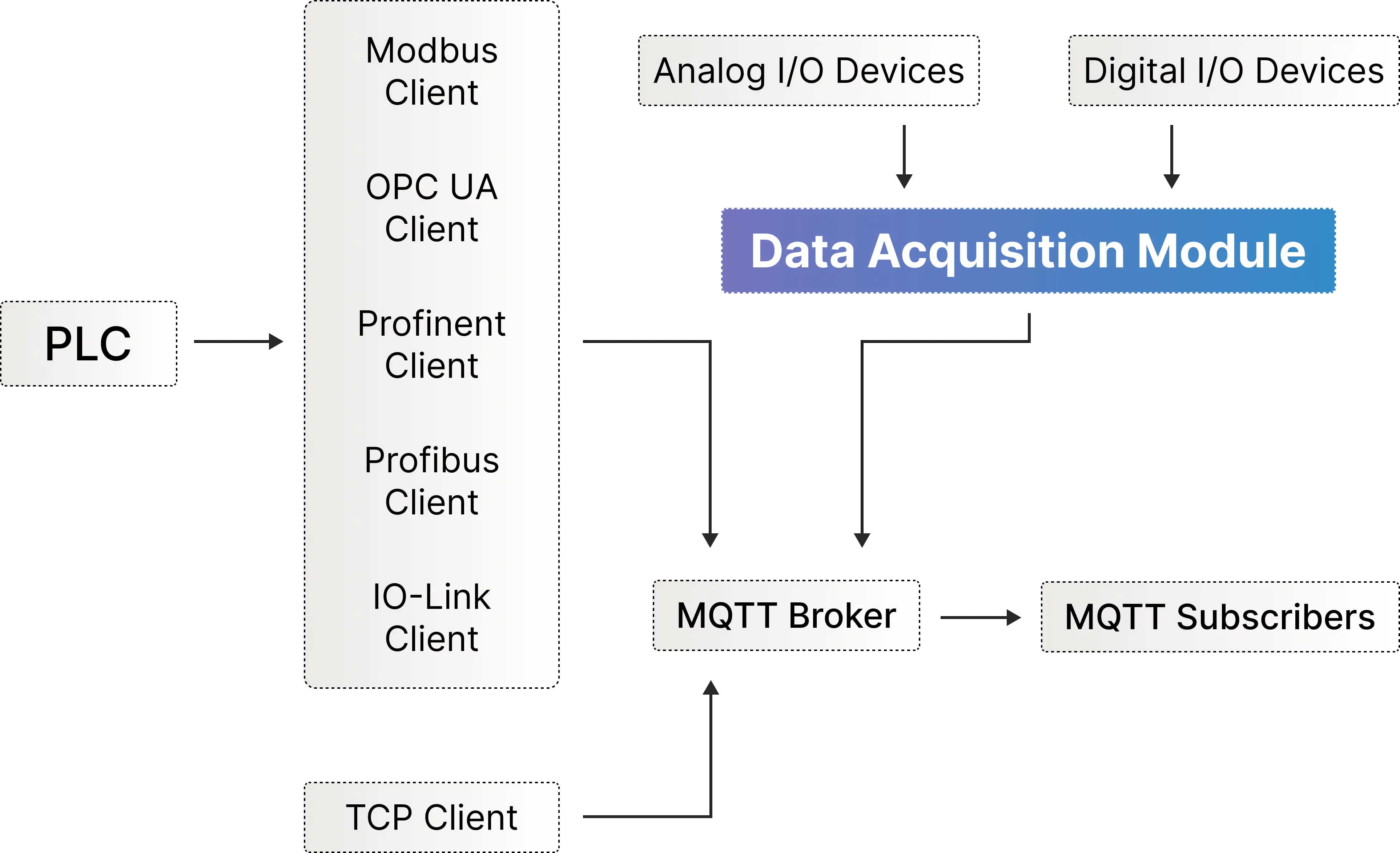 Data acquisition architecture