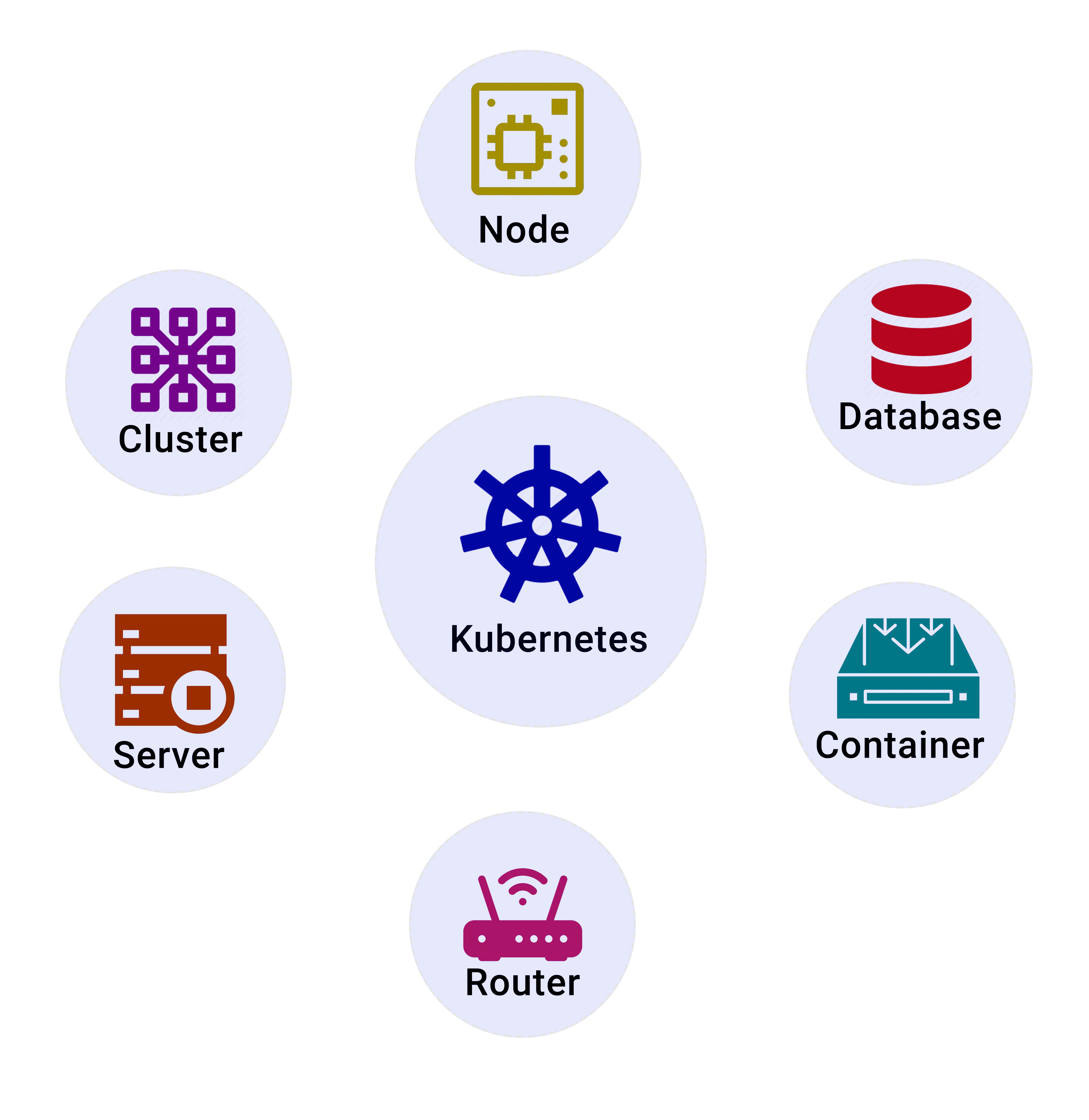 Kubernetes clustering